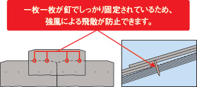 一枚一枚が4本の釘でしっかり固定されているため、強風による飛散が防止できます。