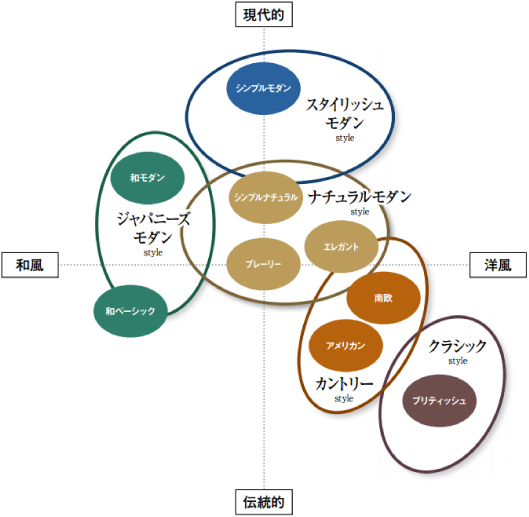 外観スタイル図