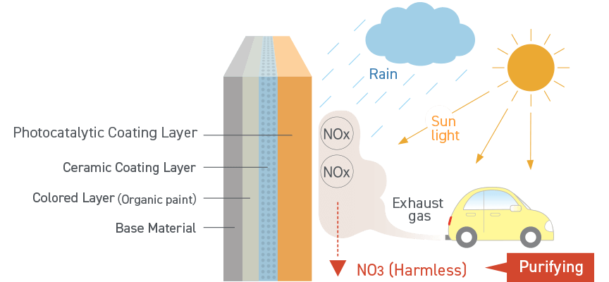 Air-purifying Function image