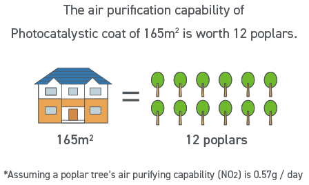 The air purification capability of Photocatalystic coat of 165m² is worth 12 poplars.