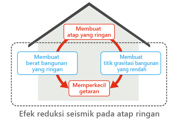 Membuat atap yang ringan Membuat berat bangunan yang ringan Membuat titik gravitasi bangunan yang rendah Memperkecil getaran