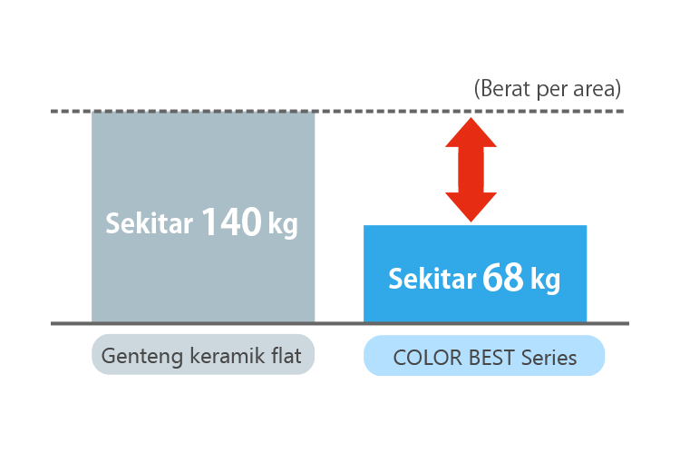 Berat rata-rata Genteng keramik flat Sekitar 140 kg COLOR BEST Series Sekitar 68 kg