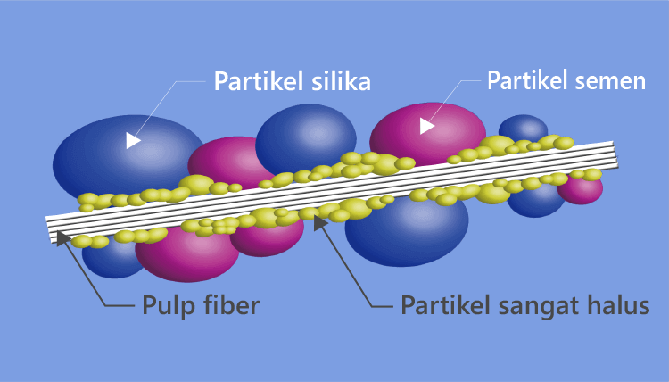 Partikel silika Partikel semen Pulp fiber Partikel sangat halus