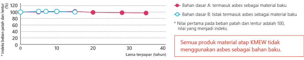 Beban patah dan lentur