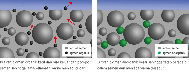 Butiran pigmen organik kecil dan bisa keluar dari pori-pori semen sehingga lama-kelamaan warna menjadi pudar. Butiran pigmen anorganik besar sehingga tetap berada di dalam semen dan menjaga warna tersebut.