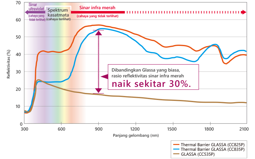 Dibandingkan Glassa yang biasa, rasio reflektivitas sinar infra merah naik sekitar 30%.