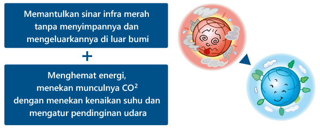 Memantulkan sinar infra merah tanpa menyimpannya dan mengeluarkannya di luar bumi Menghemat energi, menekan munculnya CO2 dengan menekan kenaikan suhu dan mengatur pendinginan udara