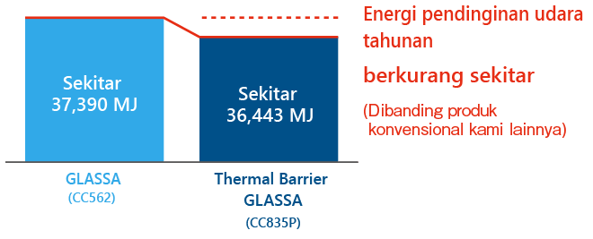 Energi pendinginan udara tahunan berkurang sekitar 3%