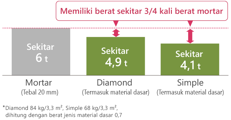 Memiliki berat sekitar 3/4 mortar.