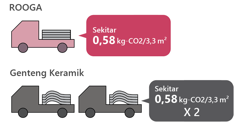 ROOGA Sekitar 0,58 kg-CO2/3,3 m² Genteng Keramik Sekitar 0,58 kg-CO2/3,3 m²x2