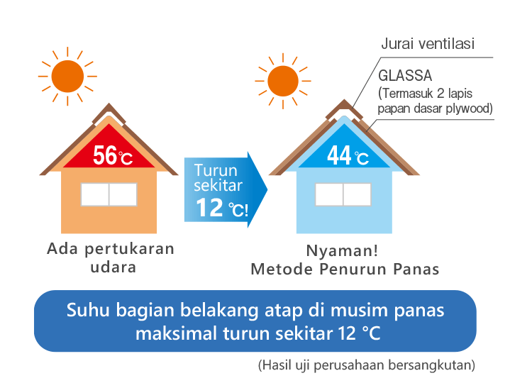 Suhu bagian belakang atap di musim panas maksimal turun sekitar 12 ℃
