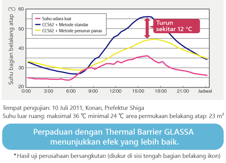 Perpaduan dengan Thermal Barrier GLASSA menunjukkan efek yang lebih baik.