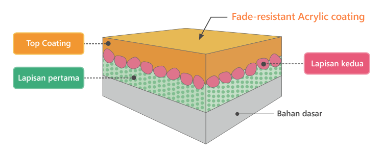 Top Coating (lapisan ketiga) Fade-resistant Acrylic coating Lapisan kedua Lapisan pertama Bahan dasar