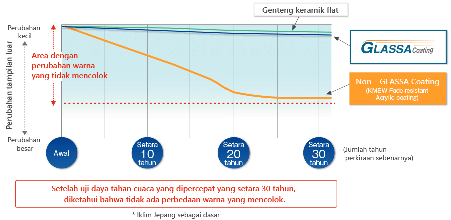 Setelah uji daya tahan cuaca yang dipercepat yang setara 30 tahun, diketahui bahwa tidak ada perbedaan warna yang mencolok.