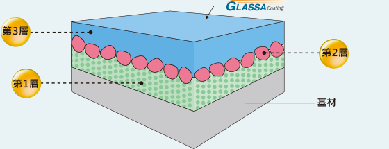 玻璃釉系列的結構 （示意圖）