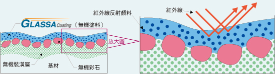 可羅尼亞遮熱玻璃釉瓦結構圖（示意圖）