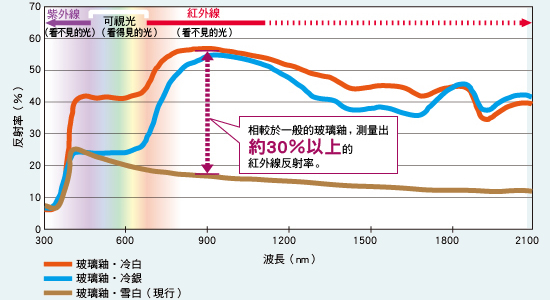 可羅尼亞遮熱玻璃釉瓦的陽光反射特性