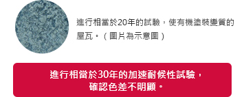 進行相當於20年的試驗，使有機塗裝變質的屋瓦。（圖片為示意圖）