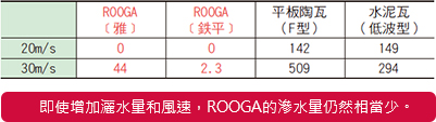 即使增加灑水量和風速，ROOGA的滲水量仍然相當少。