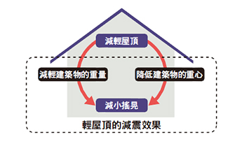 輕屋頂的減震效果