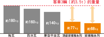 各種屋瓦的「重量」比較（kg／坪）