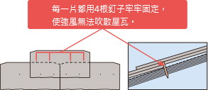 每一片都用4根釘子牢牢固定，使強風無法吹散屋瓦。