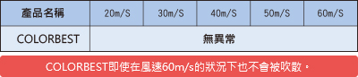 COLORBEST即使在風速60m/s的狀況下也不會被吹散。