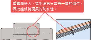 重疊面積大，幾乎沒有只覆蓋一層的部位，因此能維持優異的防水性。