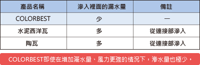 COLORBEST即使在增加灑水量、風力更強的情況下，滲水量也極少。