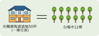 ※實驗值：將白楊木的NOx淨化能力設為0.57g ／天 進行估算