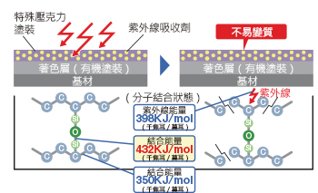 若使用特殊壓克力塗裝（壓克力矽利康塗裝）