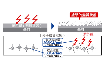 若使用一般的（有機塗裝）