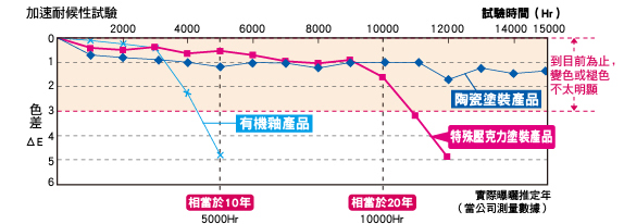 加速耐候性試驗