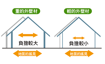 活用了在地震頻繁的國度日本所培育出來的外壁材技術