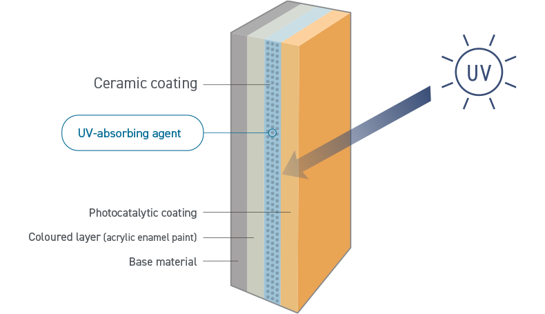 The ceramic coating thoroughly protects against UV rays.