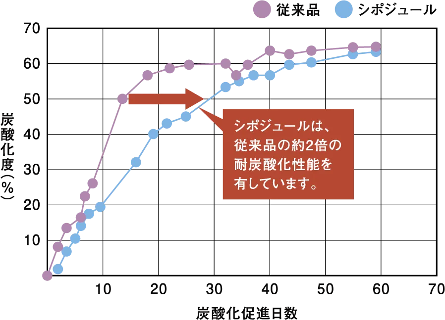 耐炭酸化性能