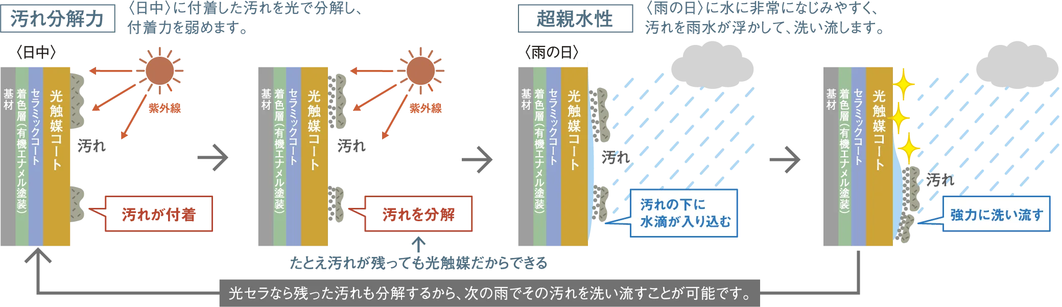 汚れ分解・超親水性能
