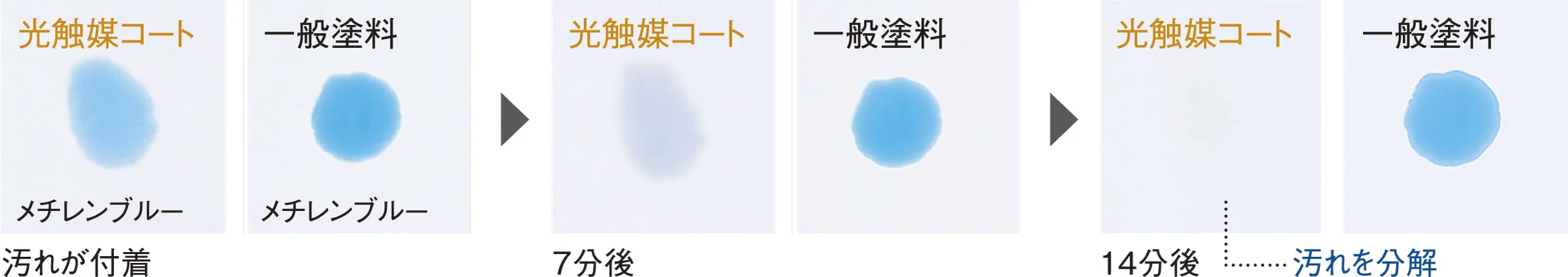 超親水性で、汚れが落ちやすい。