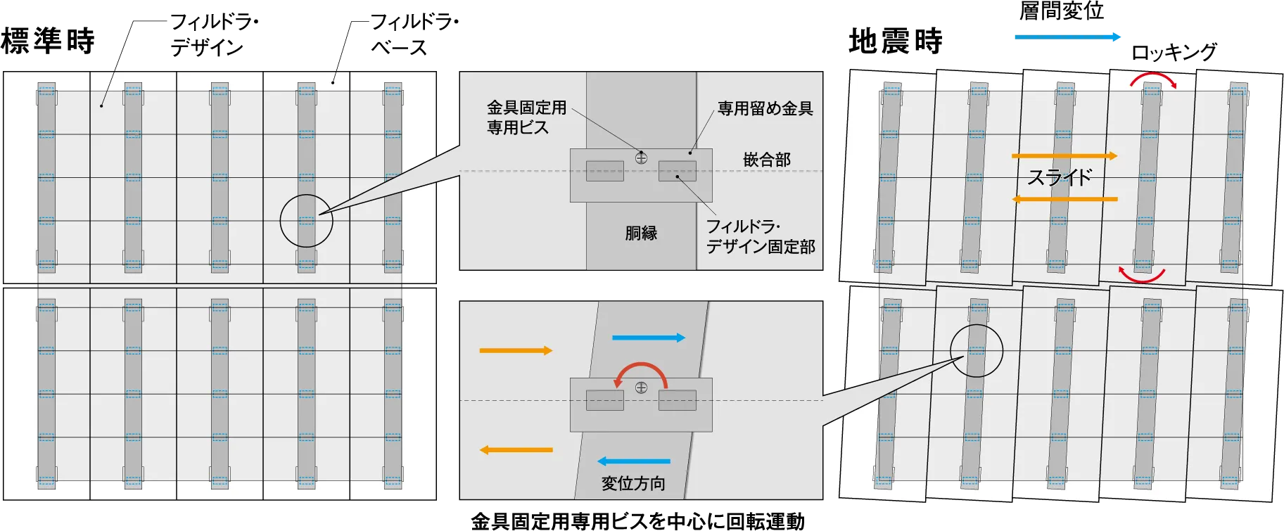 建物に激しい揺れが起きても揺れ方向にパネルが追随してスライドして変形を緩和。割れや落下などの事故を抑えます。