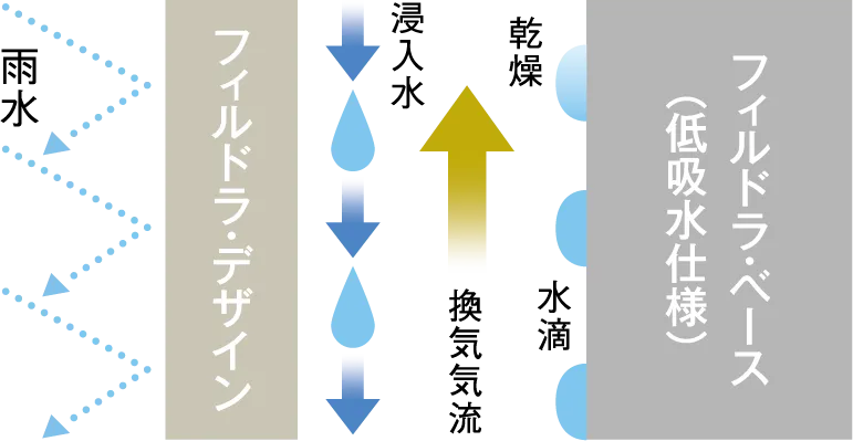 大雨が降っても雨水の浸入を抑える
