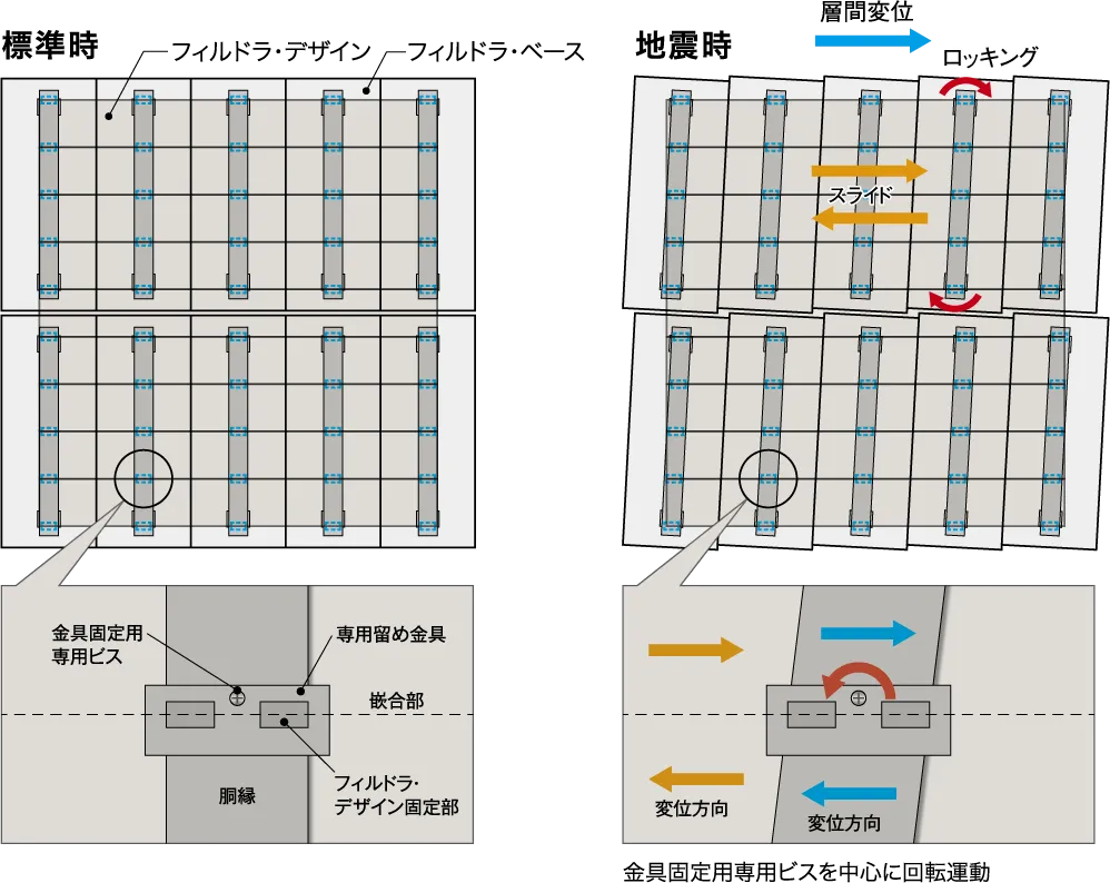 建物に激しい揺れが起きても揺れ方向にパネルが追随してスライドして変形を緩和。割れや落下などの事故を抑えます。