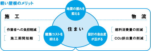 軽い屋根のメリット