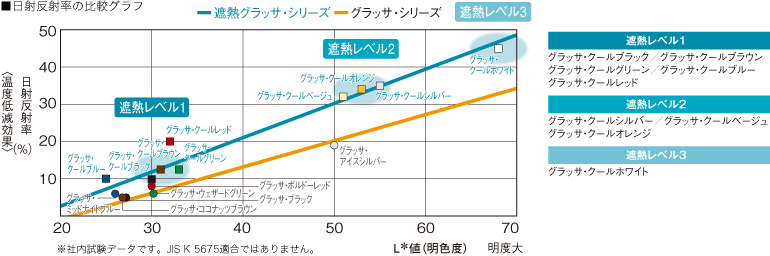 日射反射率の比較グラフ