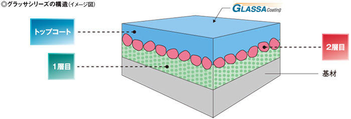 グラッサシリーズの構造（イメージ図）
