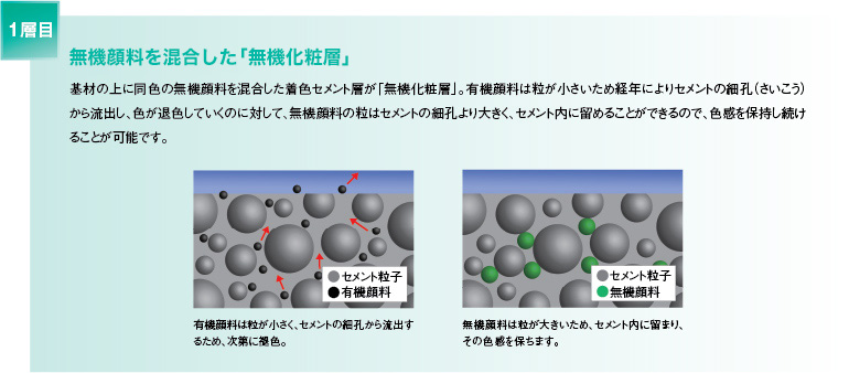 1層目　無機塗料を混合した「無機化粧層」