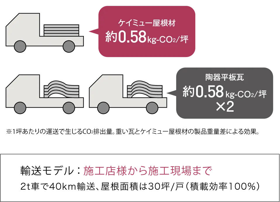 ■1坪あたりの輸送によるCO2排出量の差