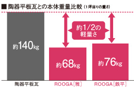 厚くて軽い