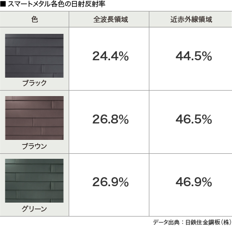 スマートメタル各色の日射反射率