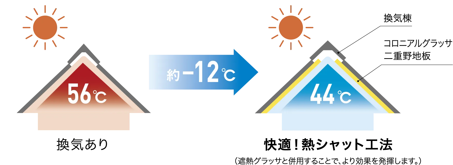 室内温度に影響を与える屋根裏温度を最大12℃低減します