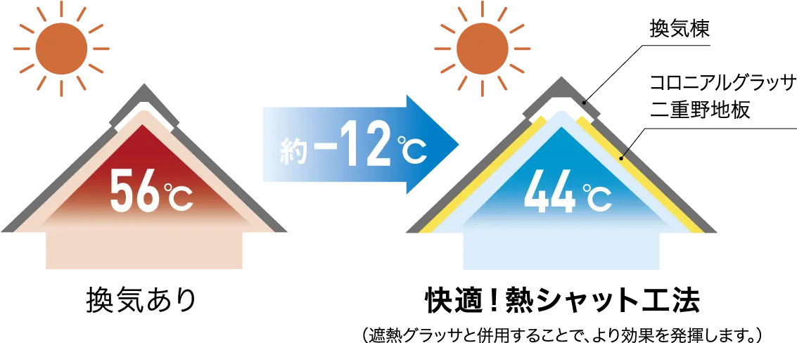 室内温度に影響を与える屋根裏温度を最大12℃低減します